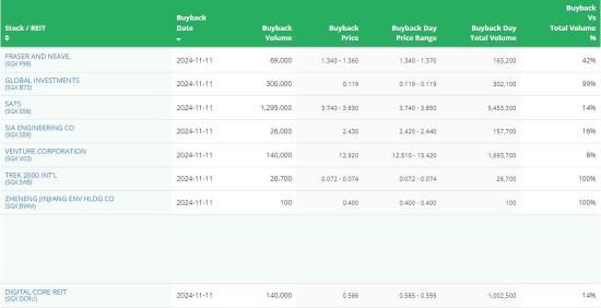 SG早間要聞 | 新加坡企業綜合信托成功出售辦公物業，售價68800萬新加坡元