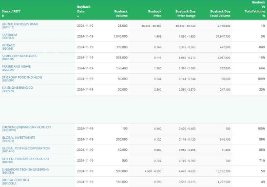 新加坡晨間要聞 | 凱德投資以28000萬新加坡元併購SC Capital Partners 40%股權