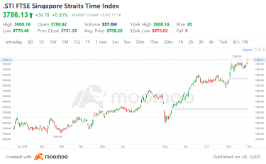 STI Reaches 2007-Level Highs: What Lies Ahead?