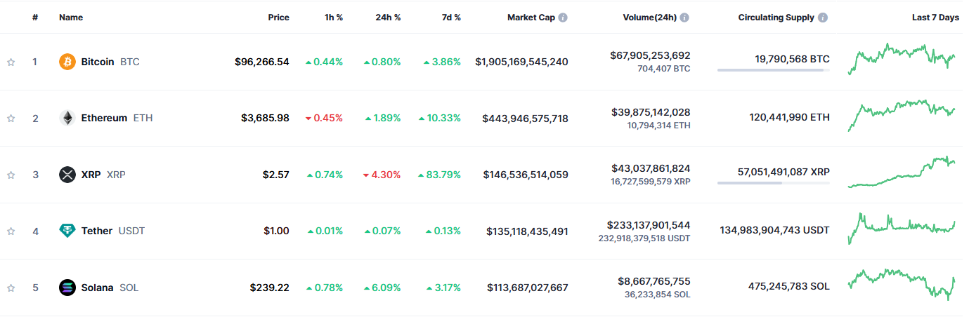 Source：coinmarketcap