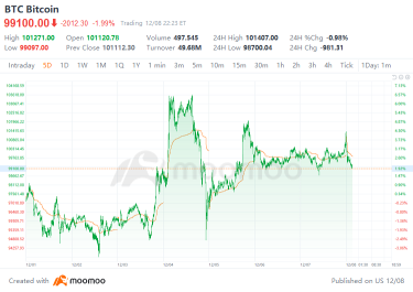 Crypto Weekly Digest | Bitcoin Officially Breaks the $100,000 Barrier! Where Will U.S. Crypto-Friendly Policies Take the Market?