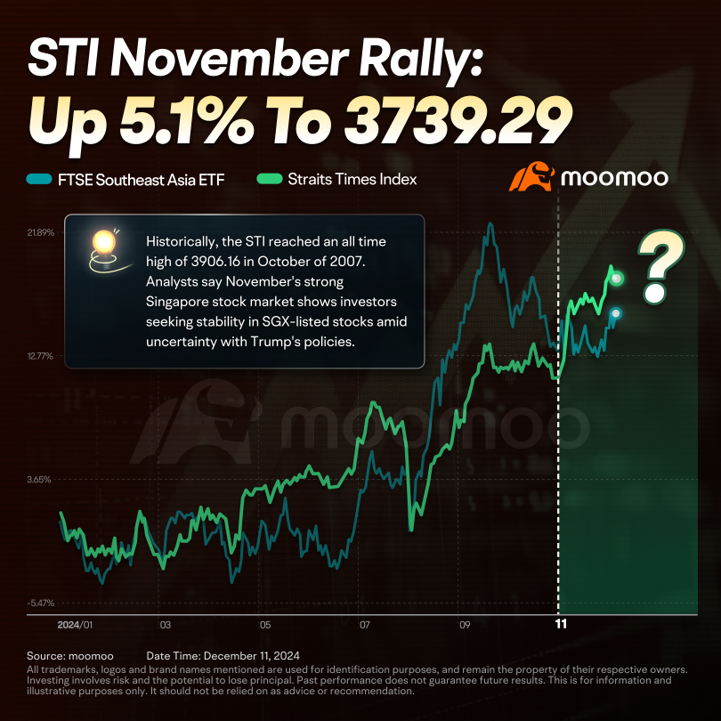 STI Hits 17-Year High, What's Next?