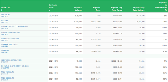 SG晨間要點 | 寶澤安保資本工業房地產信託賣出了一倉庫，價值2440萬新元，溢價32.5%