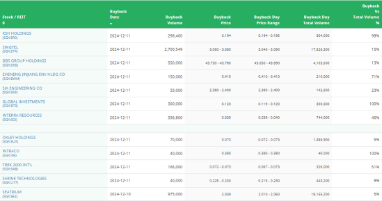 SG Morning Highlights | Del Monte Pacific Reports Deeper Q2 Loss, Expects FY2025 Net Loss