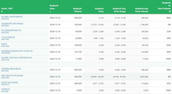 SG Morning Highlights | Singapore Airlines Reports Increase in Passenger Traffic for November 2024