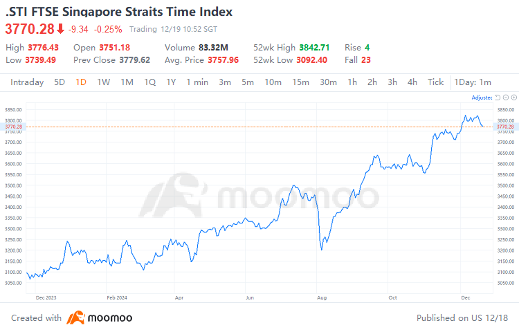 Singapore 2024 Year Recap | Industrials Take the Lead, Financials Prop Up the Market