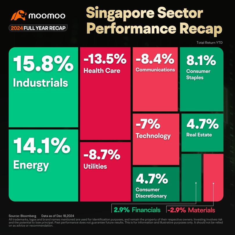 Singapore 2024 Year Recap | Industrials Take the Lead, Financials Prop Up the Market