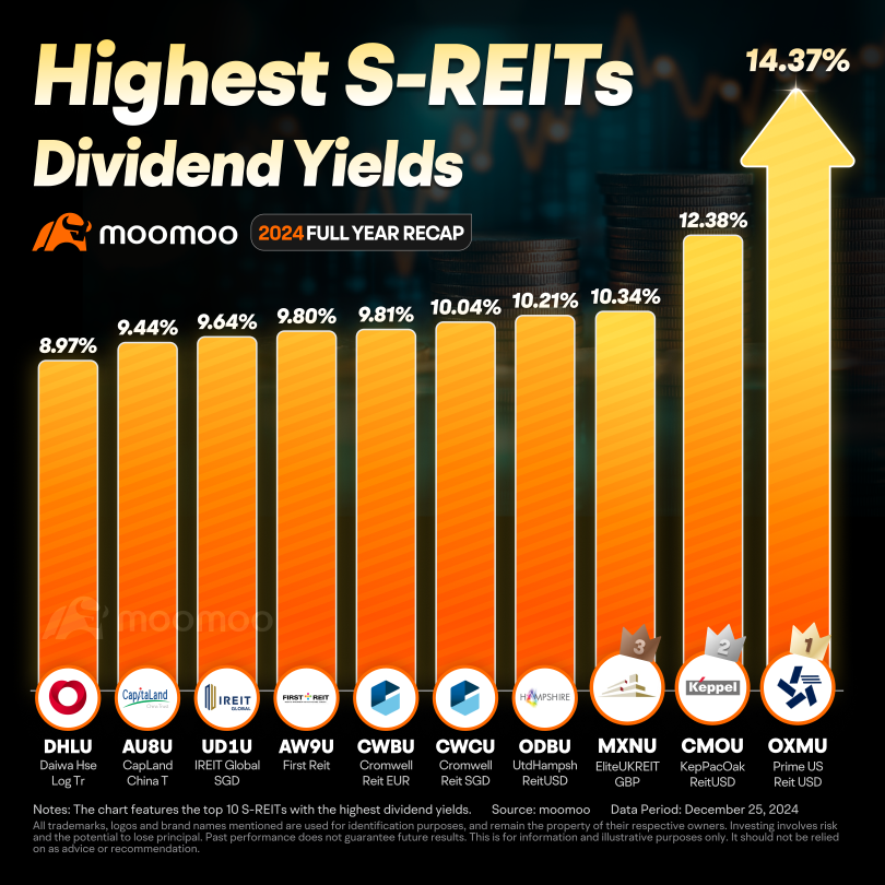 Which S-REITs "yielded" the best results in 2024?