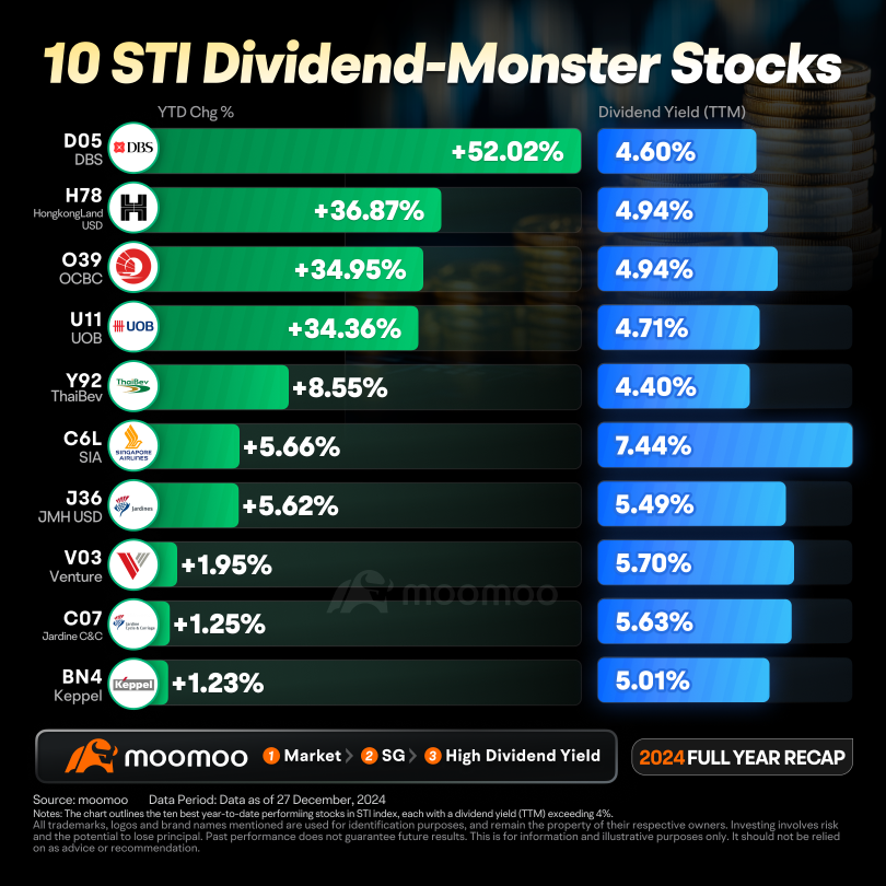 Singapore Market 2024 Recap | Which Dividend Monsters Witness the Biggest Surge?