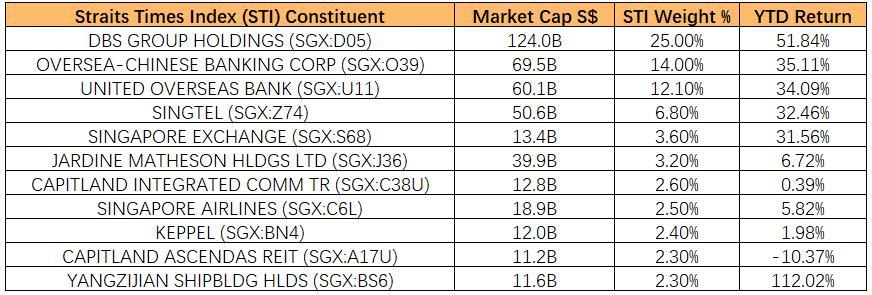 Source: SGX, Data as of Dec 26