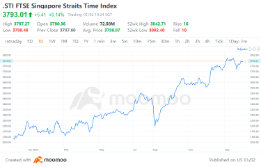 Singapore Market 2025 Outlook: 3 Investment Themes to Ride the Volatility