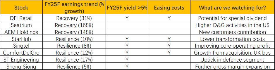 Source: Bloomberg, DBS