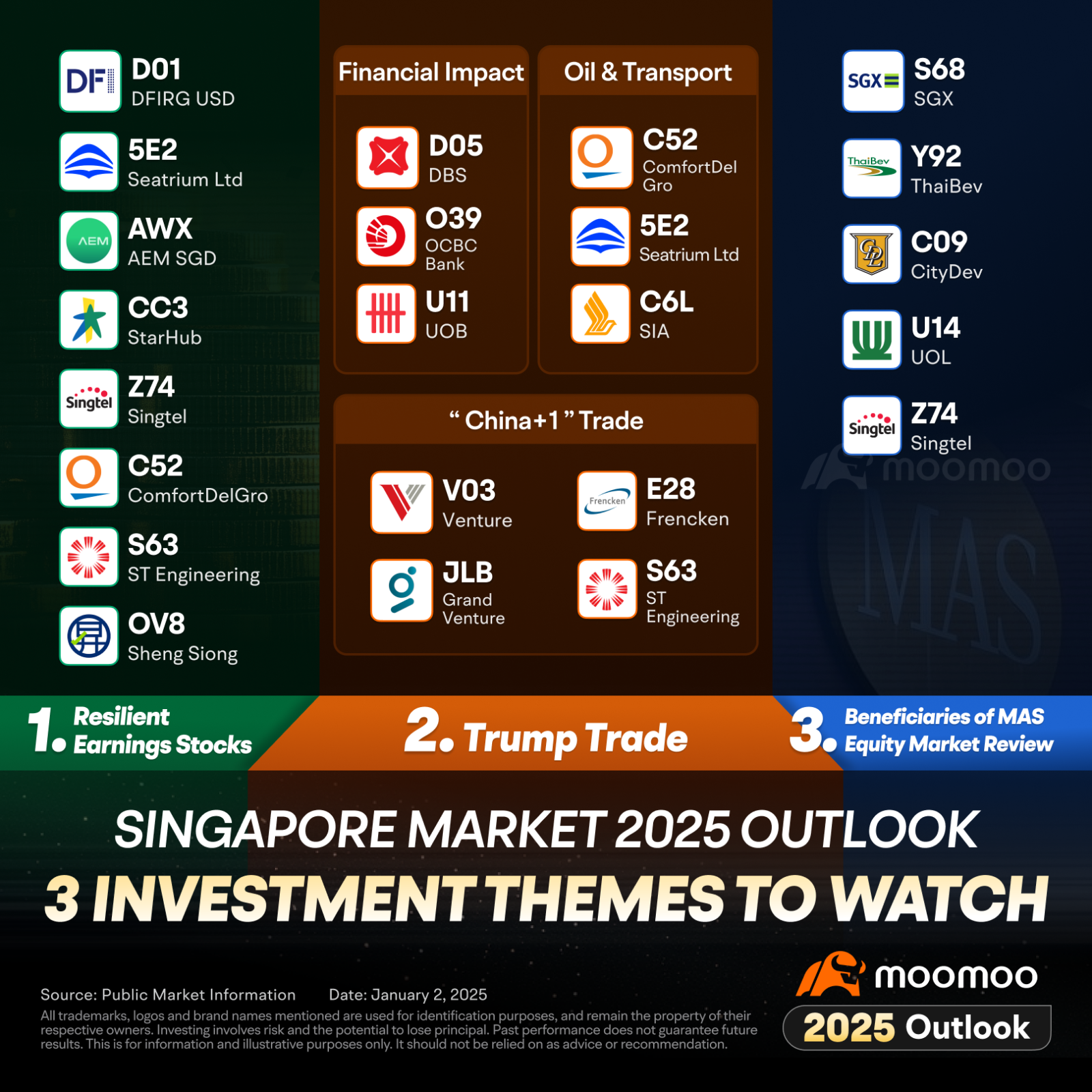 シンガポール市場2025年の展望：ボラティリティに乗るための3つの投資テーマ - moomooコミュニティ