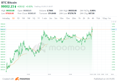 Crypto Weekly Digest | Bitcoin Reclaims $99,000, Bullish Outlook from Many Institutions