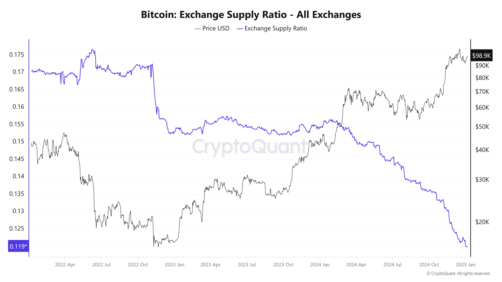 Crypto Weekly Digest | Bitcoin Reclaims $99,000, Bullish Out... - moomoo  Community
