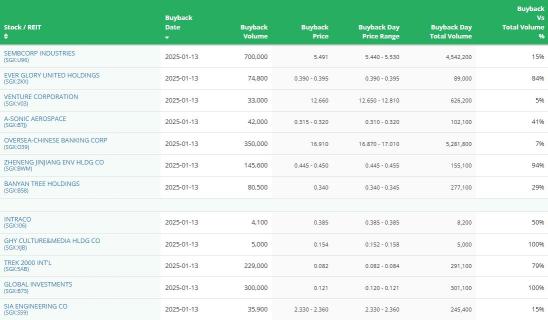 モーニングラップ | First ReitがSiloam International Hospitalsからの買収提案を検討中