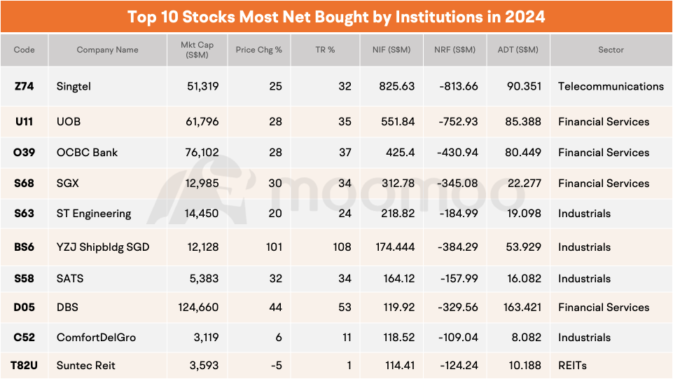 機関投資家のお気に入り：2024年にシンガポールで最も買われた株トップ10を発表