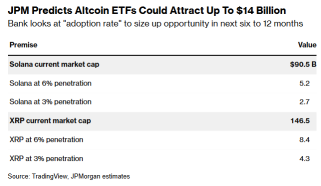 JPM Predicts $14 Billion Inflow into Altcoin ETFs Including XRP and SOL