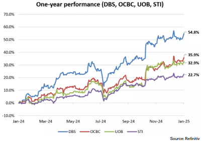 Singapore Banks Gear Up for Q4 Earnings: What Investors Need to Know