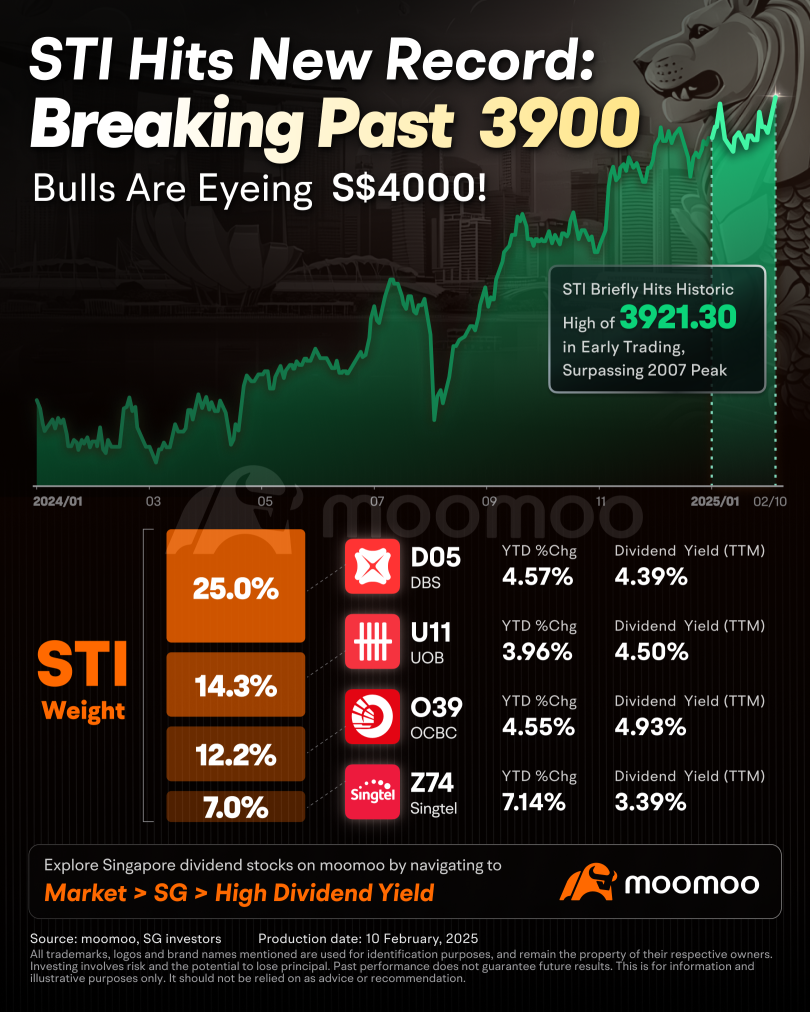 STI Soars to Record Highs: Will the Momentum Continue?