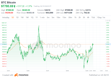 Crypto Weekly Digest | Trump Media & Technology Group plans to launch Bitcoin ETF and other funds; MicroStrategy rebrands as "Strategy", nearly doubles Bitcoin holdings in Q4