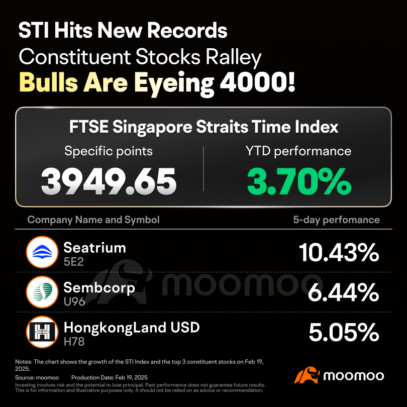 STI's Historic Highs: A Closer Look at Today's Market Dynamics