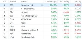 STI's Historic Highs: A Closer Look at Today's Market Dynamics