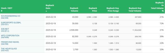 Morning Wrap | Singtel Reports 183.4% Surge in Q3 Net Profit, Boosted by Exceptional Gains