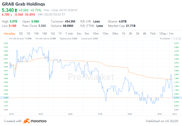 Grabの株価下落：11%の下落を引き起こした原因 