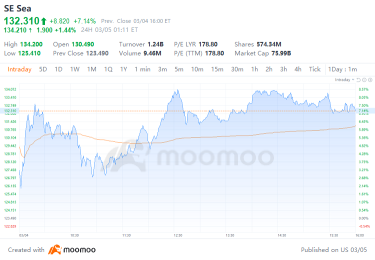 Sea's Earnings Review: What Drove the 37% Growth?