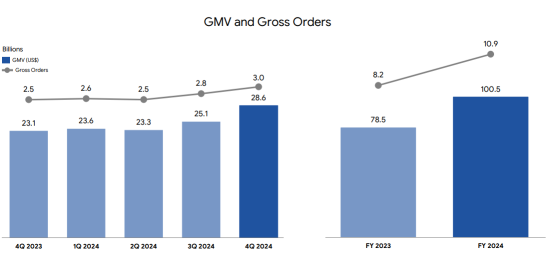 Sea's Earnings Review: What Drove the 37% Growth?