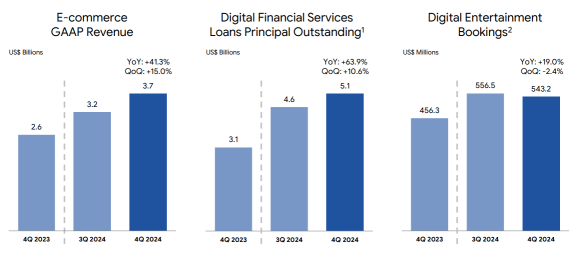 Sea's Earnings Review: What Drove the 37% Growth?