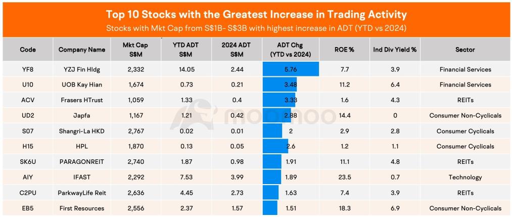 Singapore's Mid-Cap Marvels: Surging Trading Activity in Q1 2025