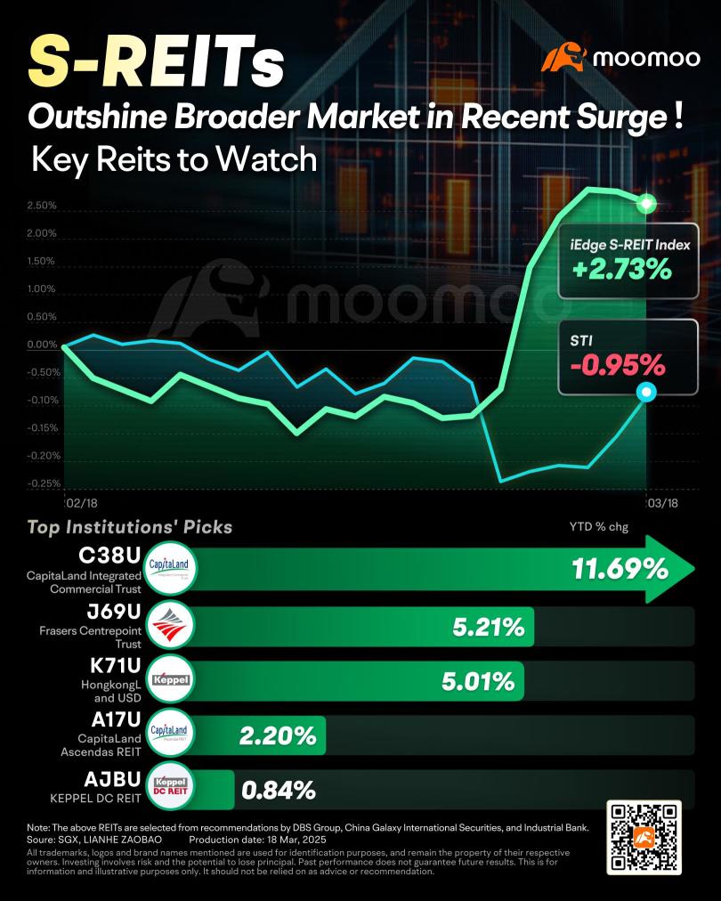 S-REITs Dominate in Market Surge: Must-Watch Picks