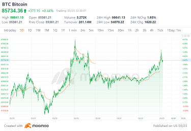 Crypto Weekly Digest | Bitcoin Hovers at $85,000; Trump Addresses Digital Asset Summit; Analysts: Easing Financial Conditions May Boost Bitcoin