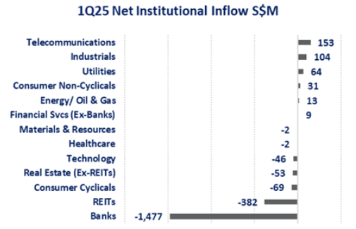 Beyond the Banks: New Leaders Emerge in STI's Q1 2025 Rally