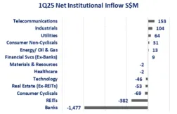 Beyond the Banks: New Leaders Emerge in STI's Q1 2025 Rally