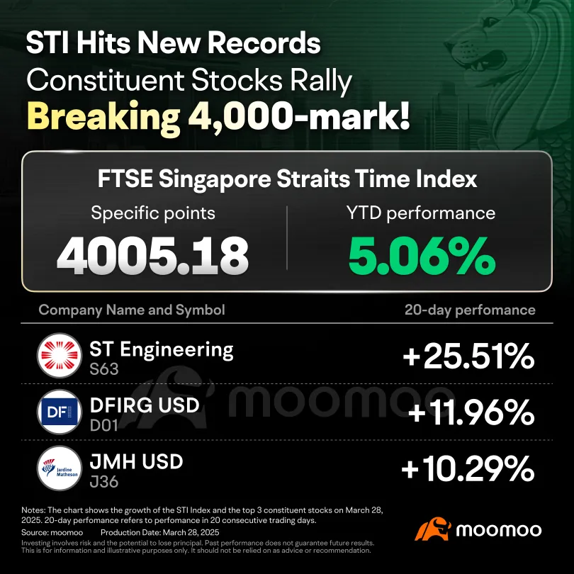 Beyond the Banks: New Leaders Emerge in STI's Q1 2025 Rally