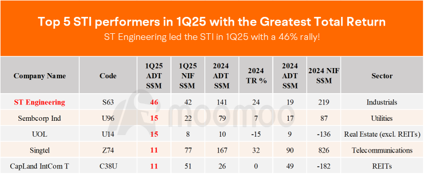 Beyond the Banks: New Leaders Emerge in STI's Q1 2025 Rally