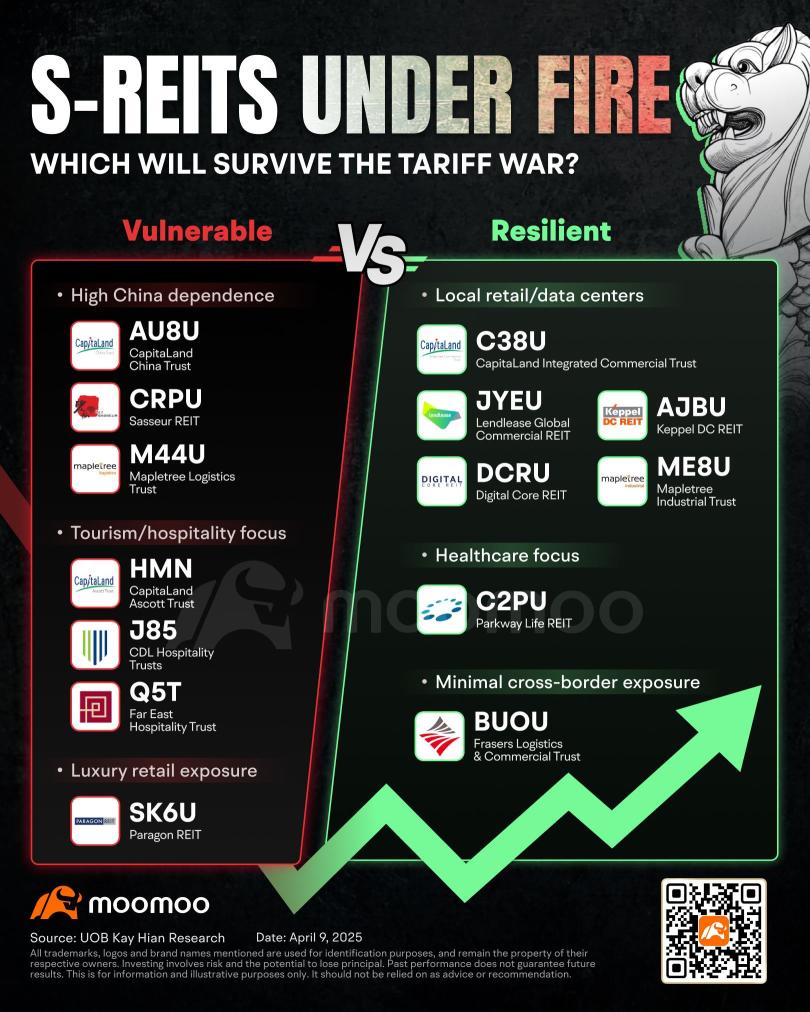 S-REITs Under Fire: Which Will Survive the Tariff War?