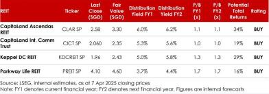 S-REITs Under Fire: Which Will Survive the Tariff War?