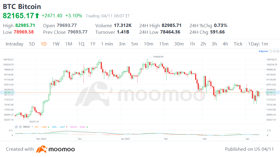 Is Bitcoin the Next Safe Haven Amid Tariff Turmoil?