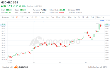 黃金ETF年初至今上漲24%,但GIC爲何在礦業股票中賣出$1280亿?