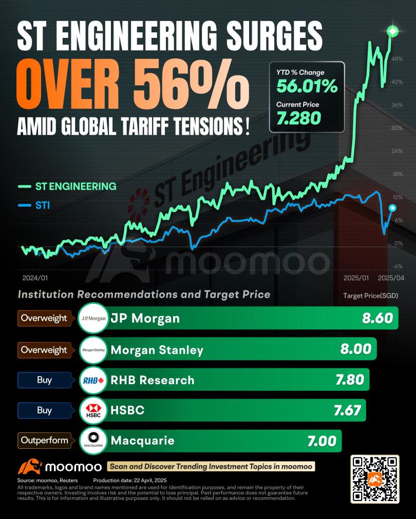 Defying the Odds: ST Engineering's 55% Leap Over STI