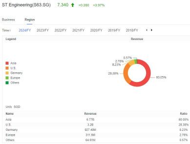 Defying the Odds: ST Engineering's 55% Leap Over STI