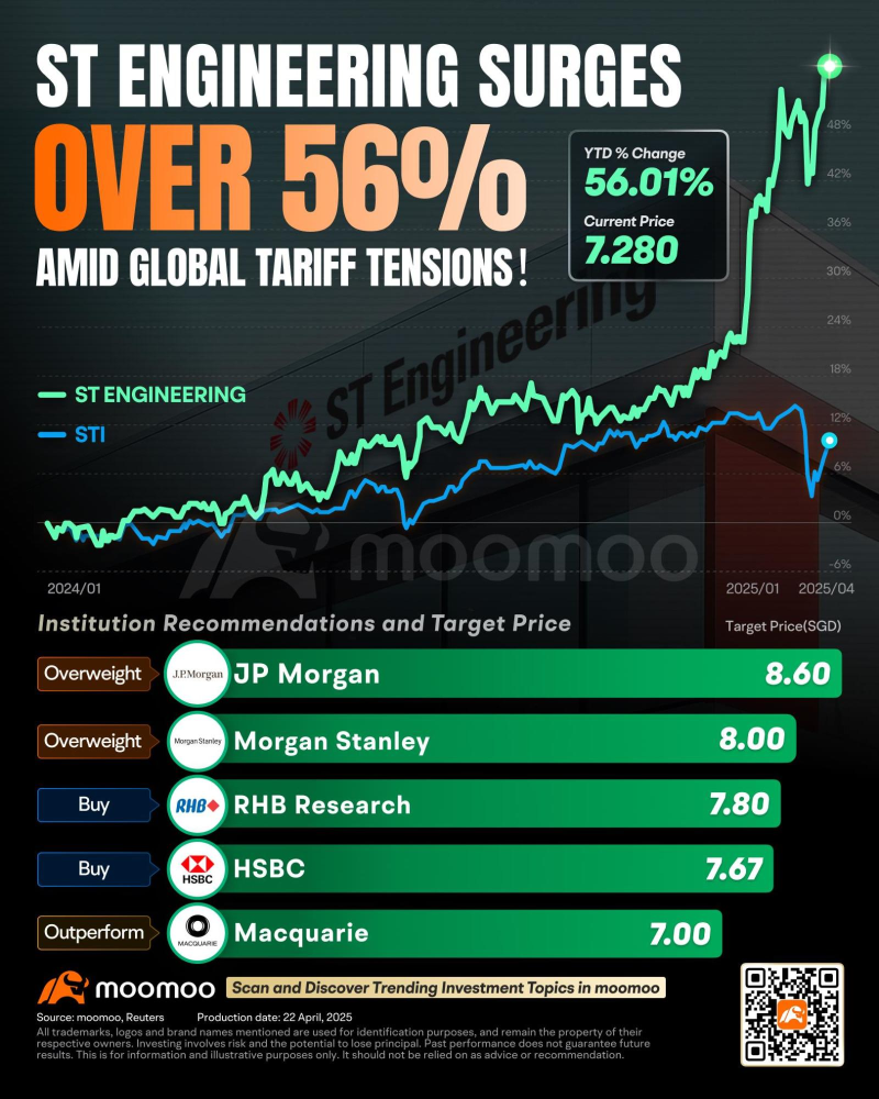 Market-Proof Investments: These Singapore Stocks Hit New Highs Amid Tariff Shocks!