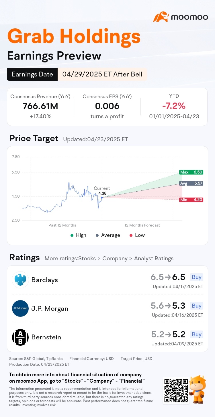 Grab的2023年第一季度收益:Grab股票現在是買入嗎?