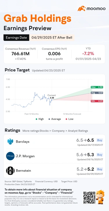 Grab's Q1 Earnings: Is Grab Stock a Buy Right Now?