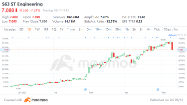ST Engineering’s Sharp Pullback: Profit-Taking or Start of a Deeper Correction?