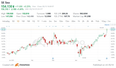Sea Soars After Q1 Beat: Can Shopee and Monee Sustain the Momentum?